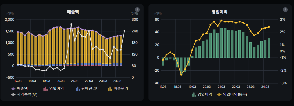 우리바이오 매출액 및 영업이익