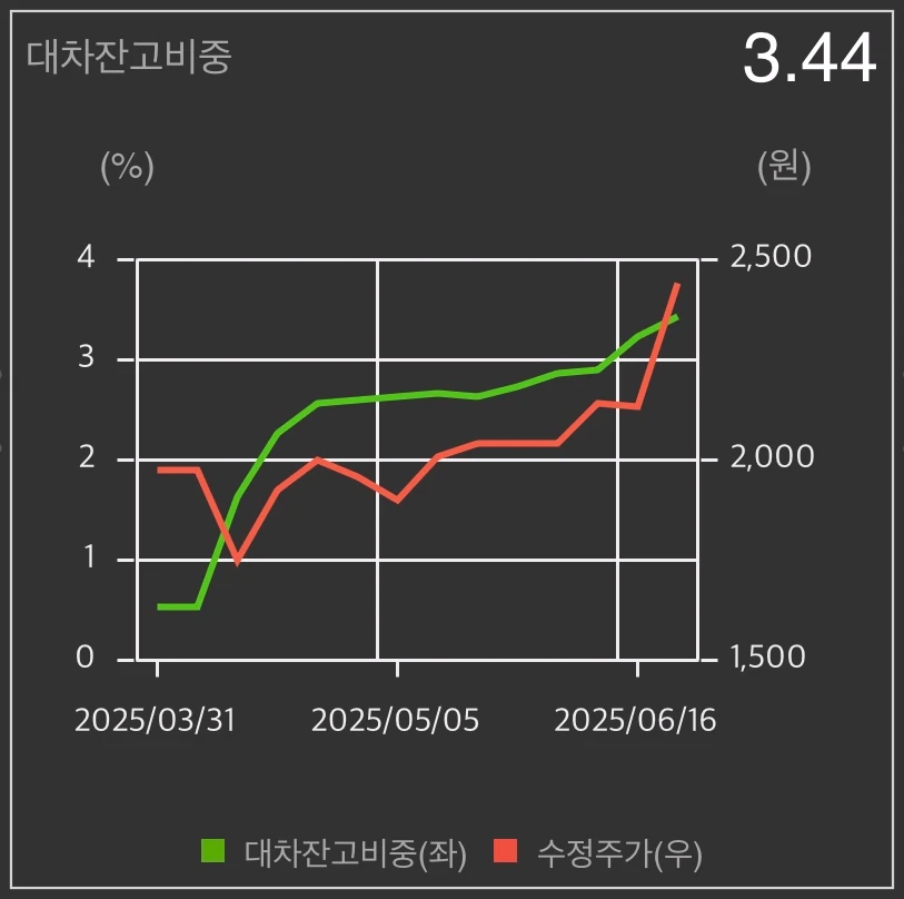 휴림로봇-대차잔고비중-그래프