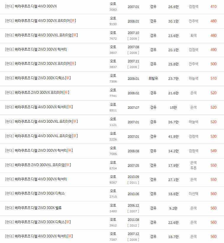 2006~2015년식 베라크루즈 중고차 시세