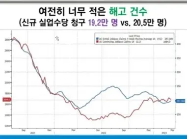 신규실업청구건수