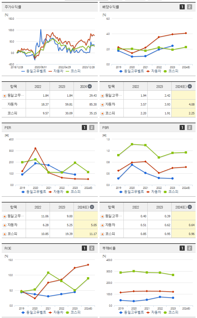 동일고무벨트_섹터분석