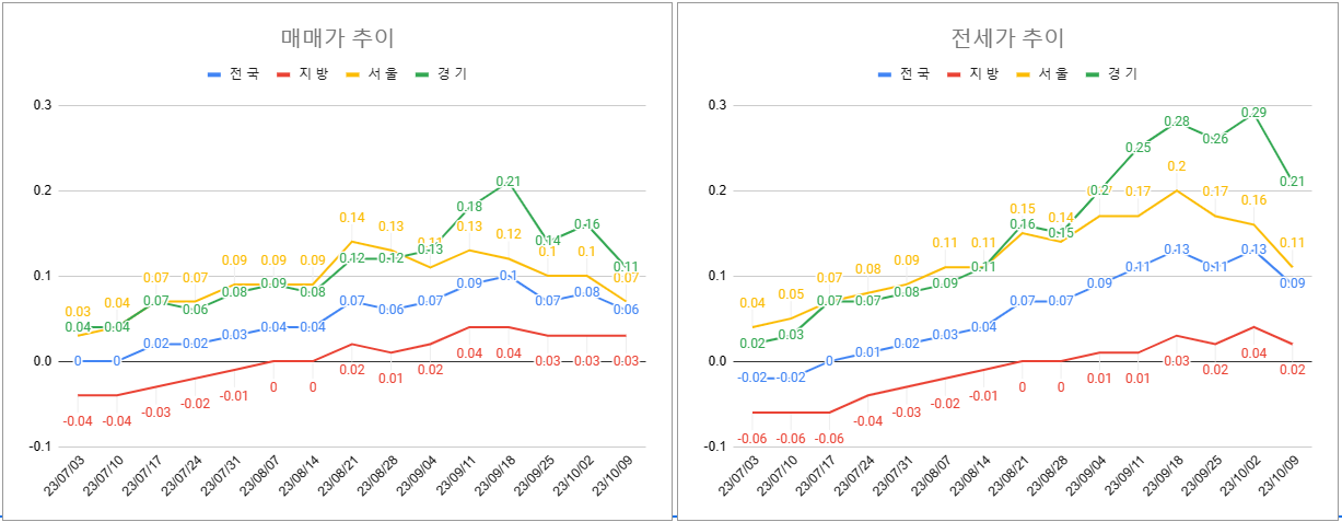 매매전세 전체 동향