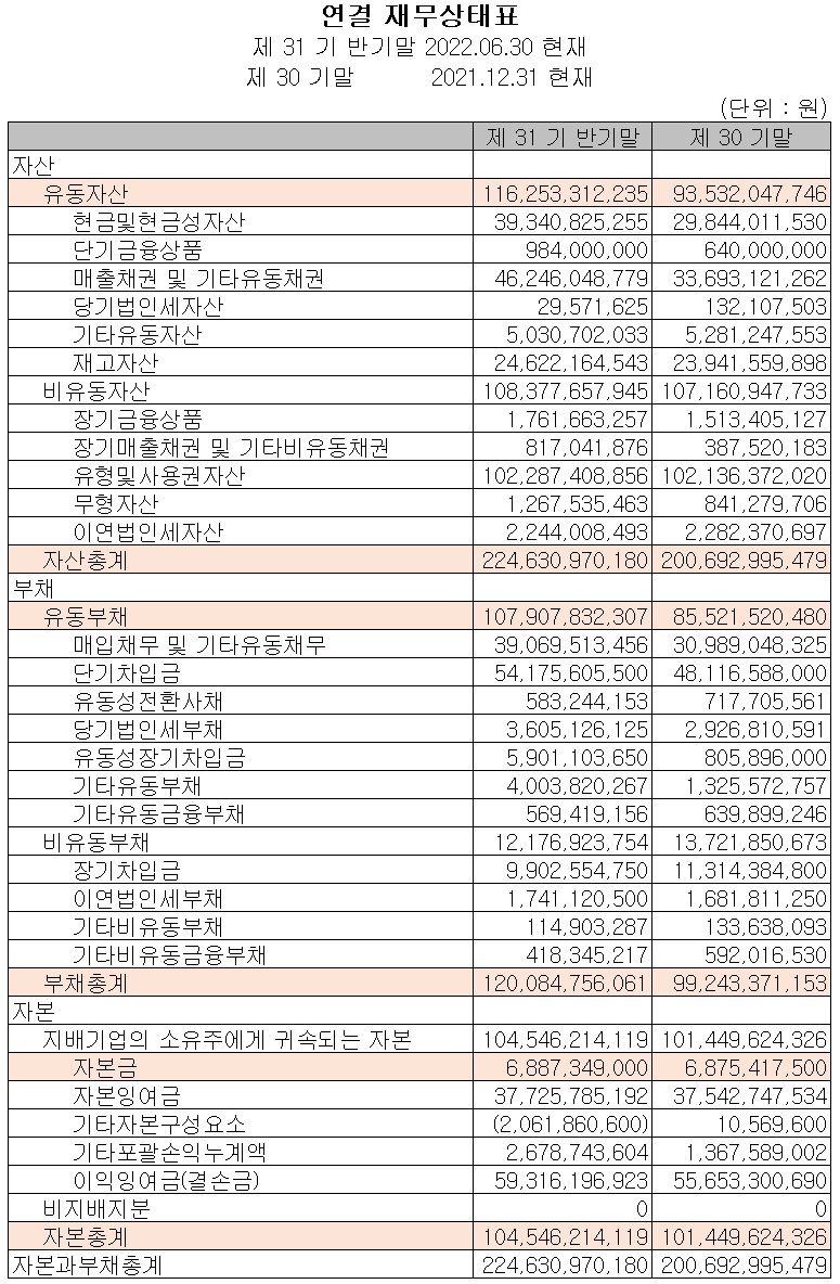 상신이디피 - 재무상태표