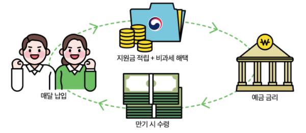 청년도약계좌 가입조건