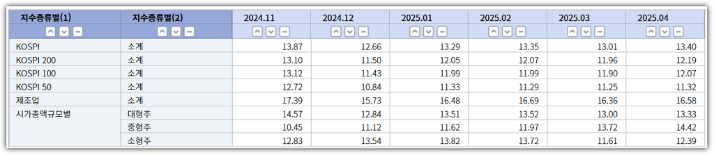 코스피 PER 수준