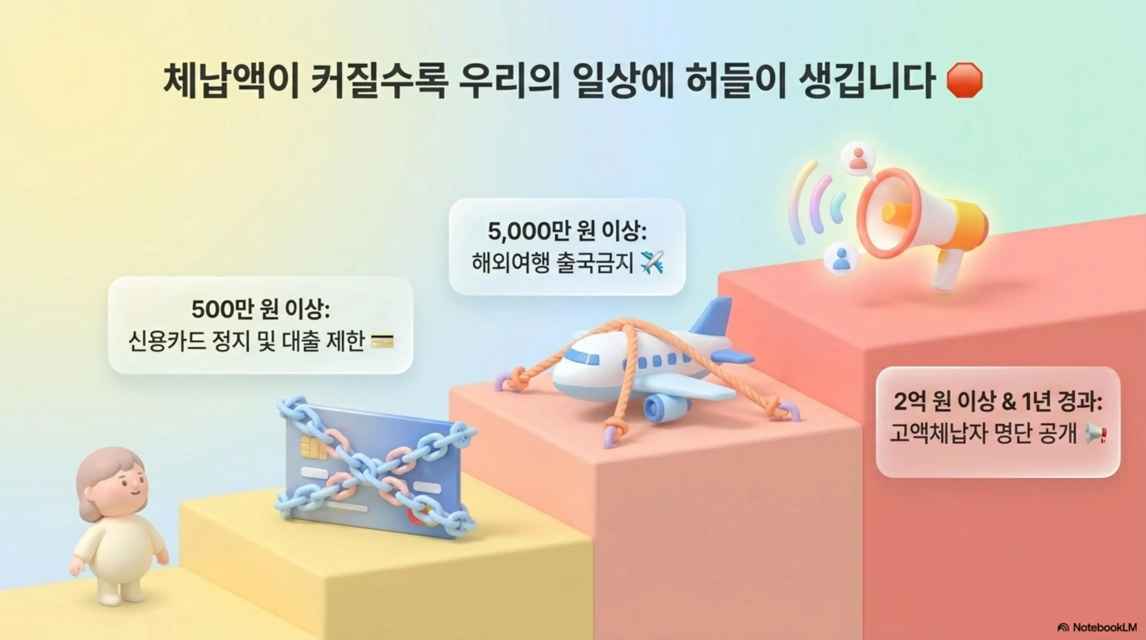 세금체납: 체납액이 커질수록 우리의 일상에 허들이 생깁니다라는 제목의 인포그래픽. 500만 원 이상 신용카드 정지 및 대출 제한&amp;#44; 5000만 원 이상 해외여행 출국금지&amp;#44; 2억 원 이상 고액체납자 명단 공개 기준을 시각적으로 전달하며 블로그의 세금 체납 불이익과 관련된 내용을 설명함 