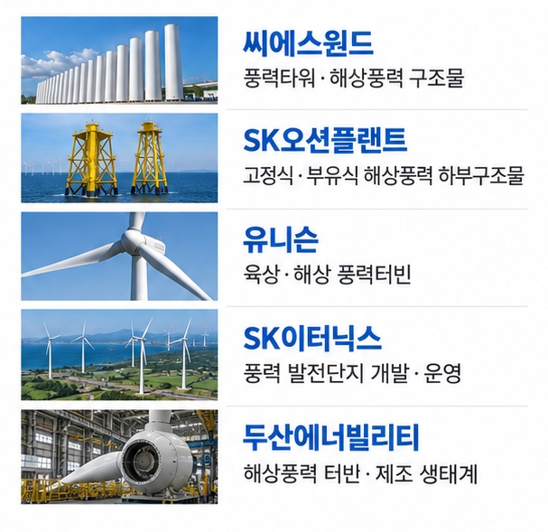 씨에스윈드 SK오션플랜트 유니슨 SK이터닉스 두산에너빌리티의 풍력 관련 사업영역을 비교한 이미지