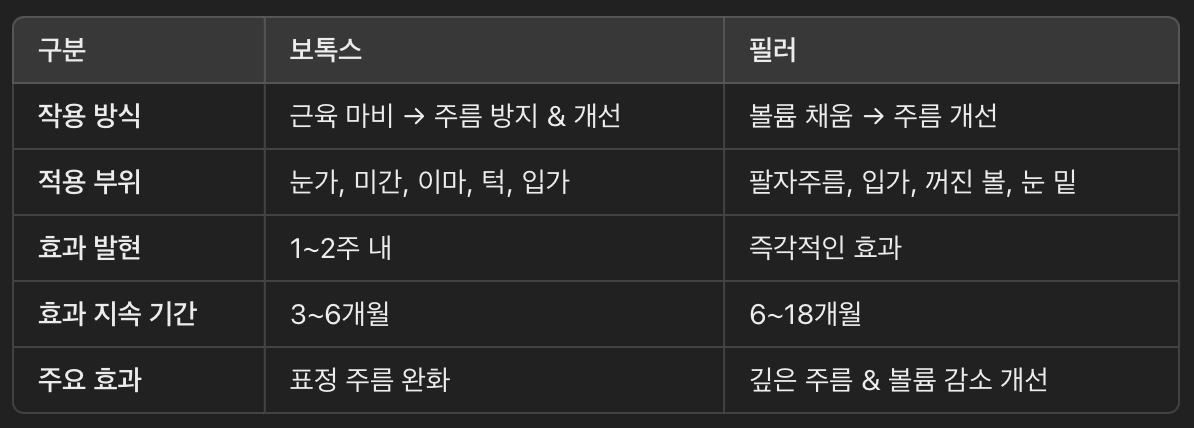 보톡스 &amp; 필러 차이점 비교