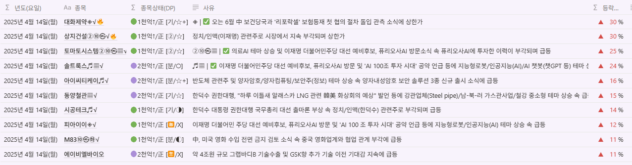 당일 거래대금 1000억 이상