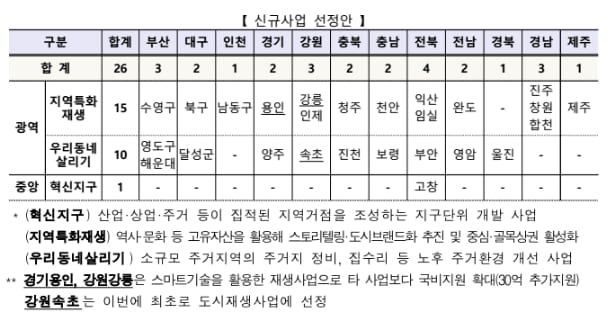 새 정부 첫 도시재생사업 26곳 신규 선정...‘27년까지 1.5조원 투자
