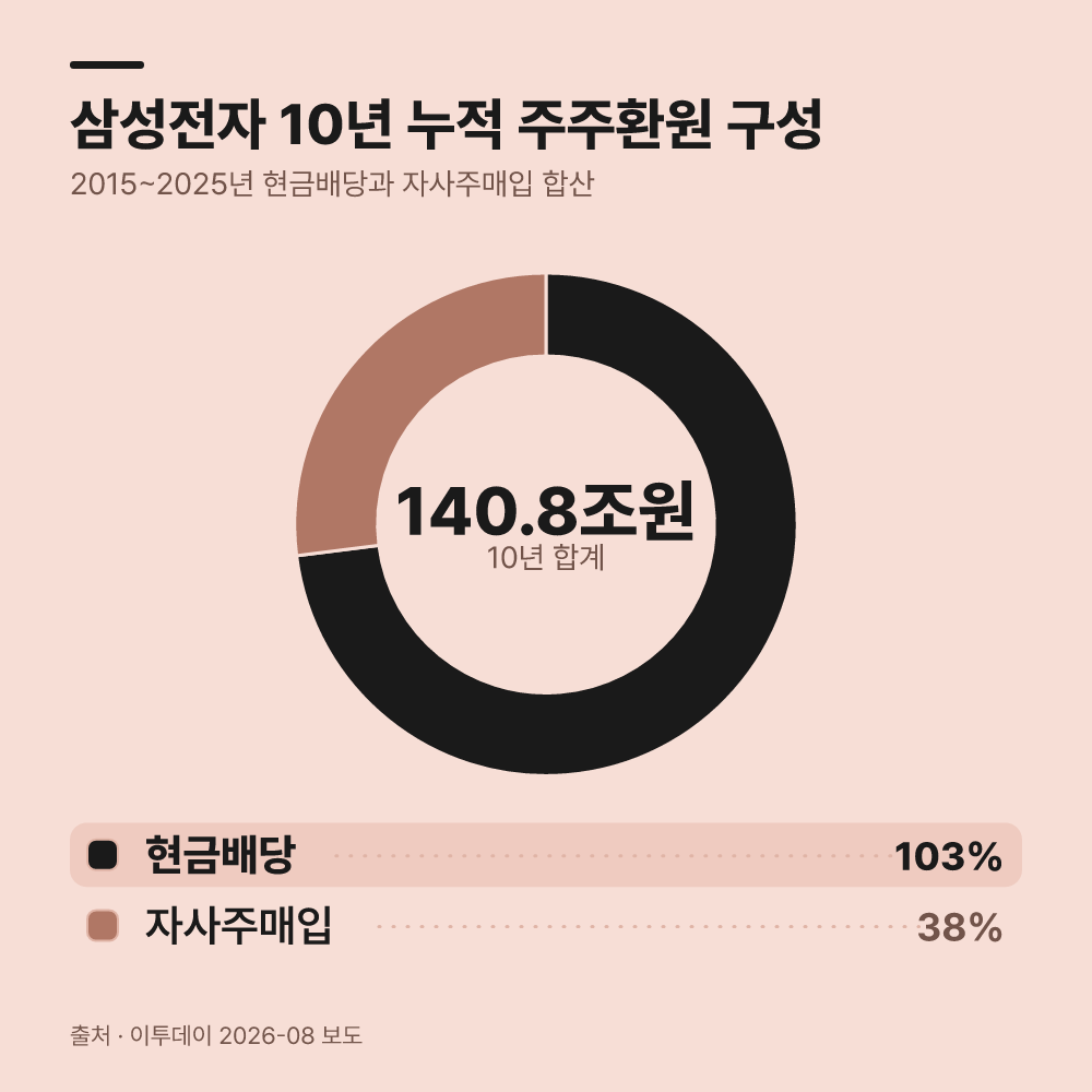 메모리 3사의 10년 환원 실적과 자사주 매입의 차이