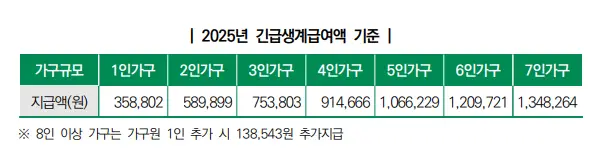 긴급생계급여-지급-기준