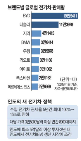인도 시장 관세 대폭 감소