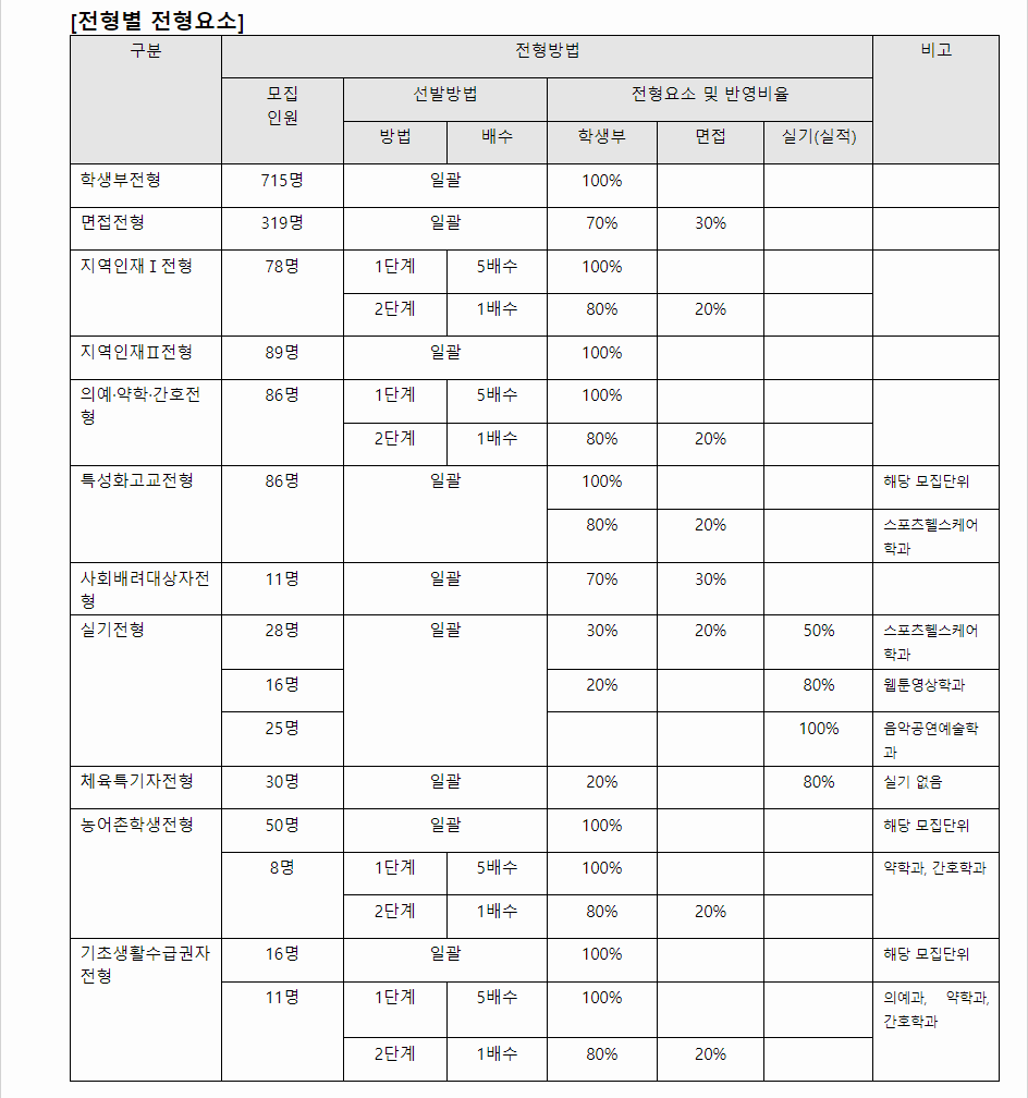 2024학년도 인제대학교 학생부교과전형 전형별 전형요소