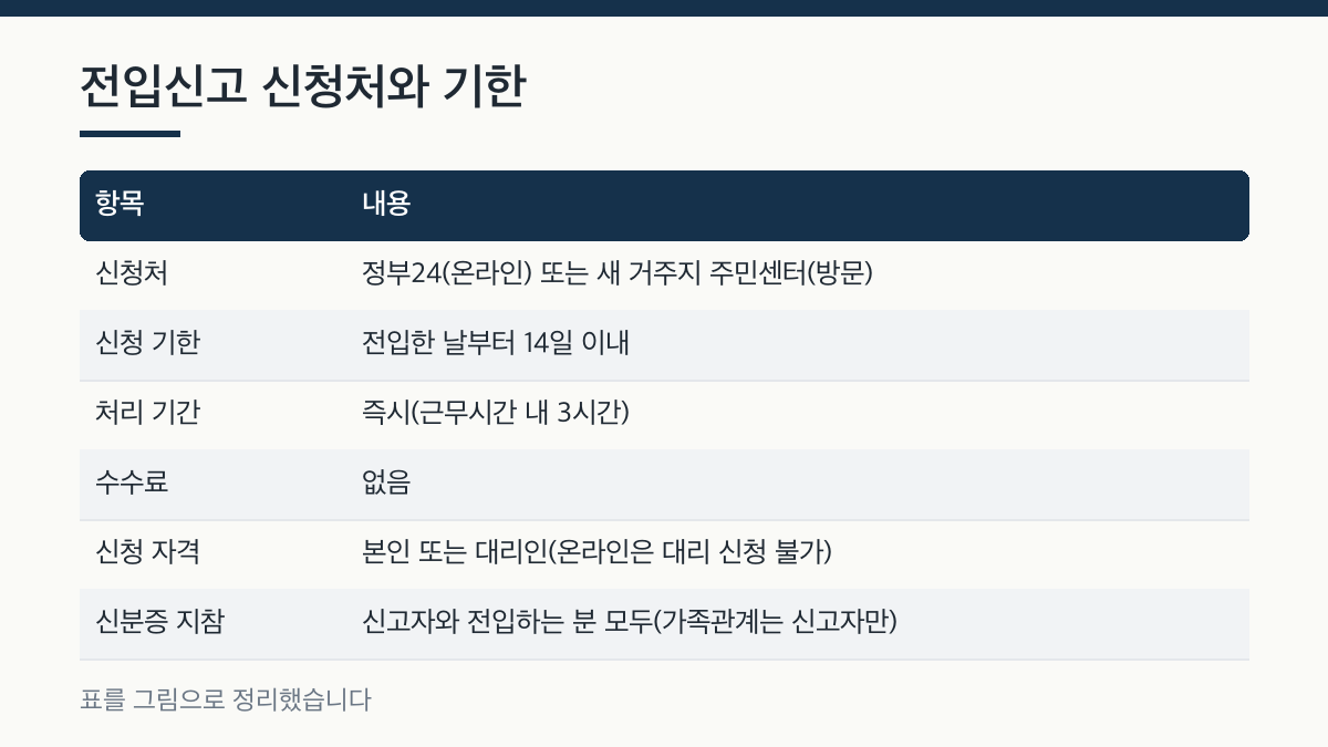 전입신고 신청처와 기한 표 그림