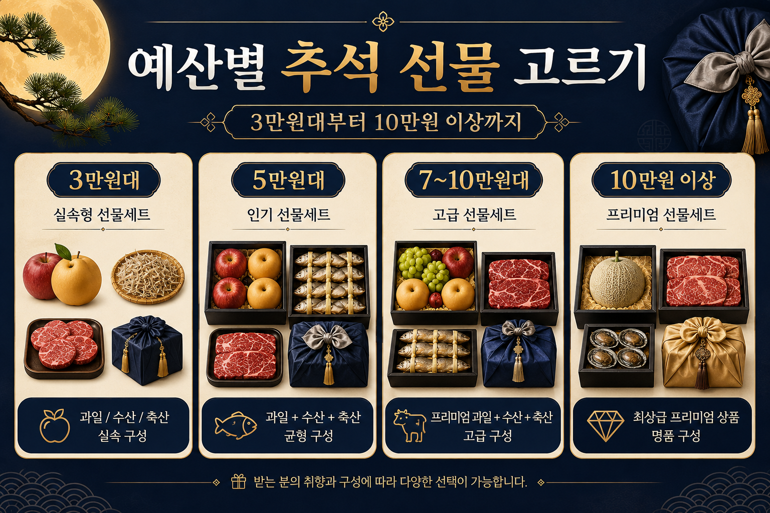 2026 추석 선물세트 3만원대 5만원대 10만원대 가격별 추천 품목을 비교한 이미지