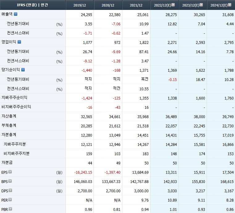 롯데칠성 컨센서스