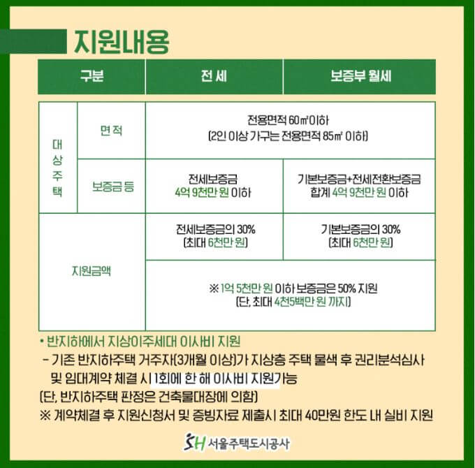 보증금지원형 장기안심주택