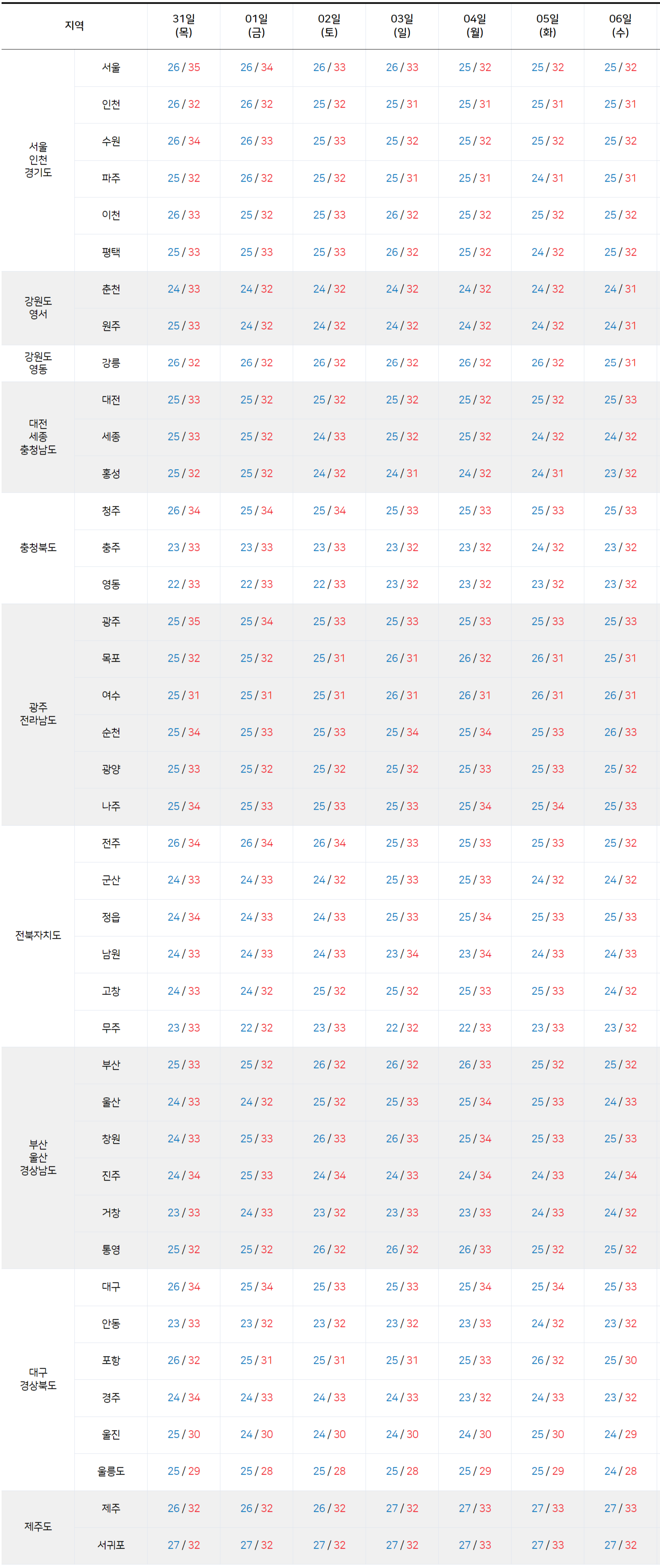 2025년 7월 30일 8월 5일 전국 기온 예보