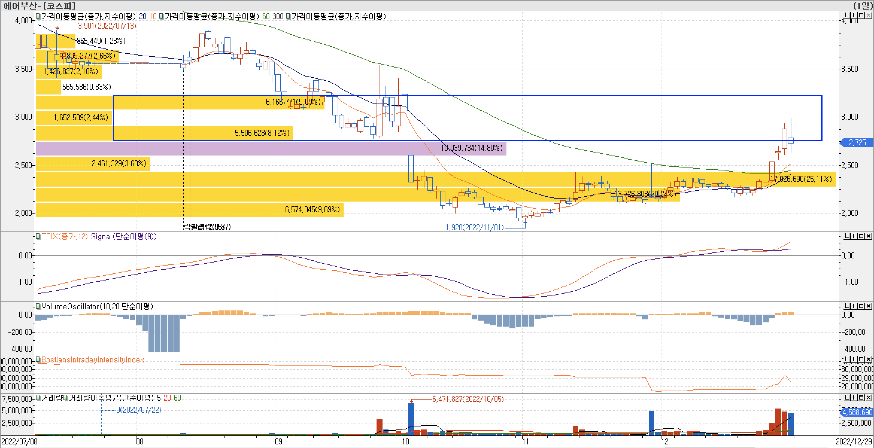 4. 매물대 차트 - TRIX, VolumeOscillator, BIII - 에어부산