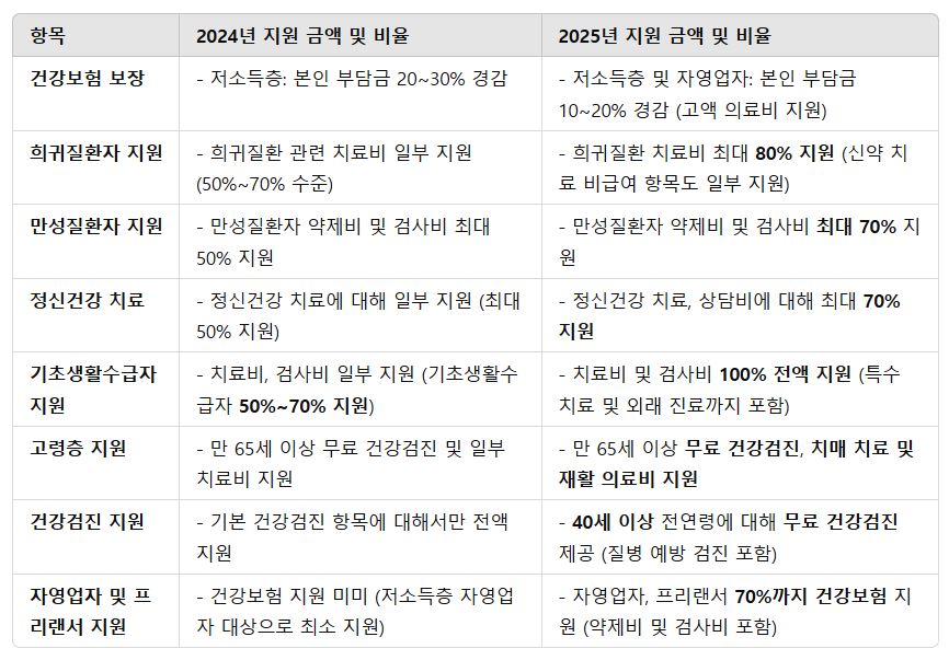 2025년의료비지원