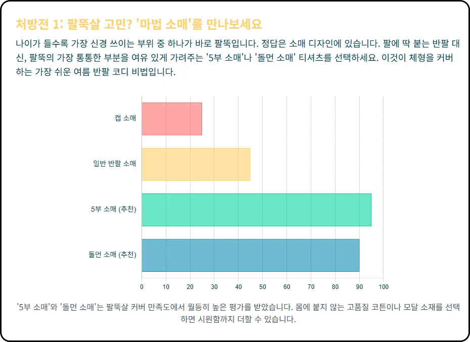 팔뚝살 고민, '마법 소매' 반팔로 끝내세요