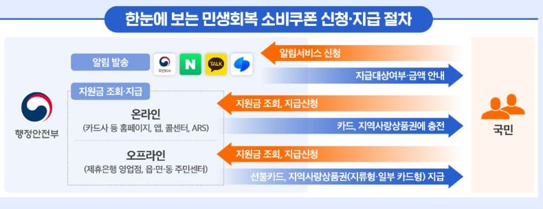 소비쿠폰신청절차
