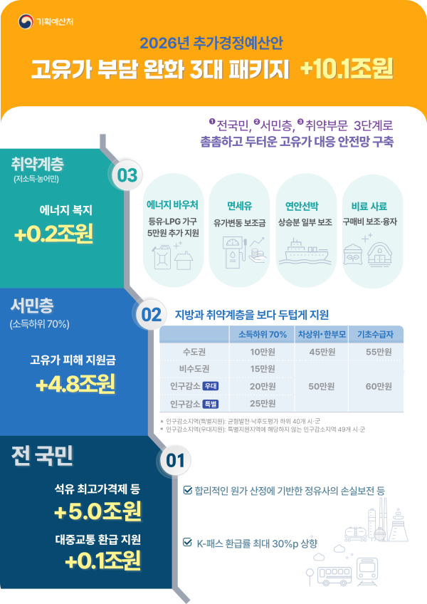 2026년 기획예산처 추가경정예산 고유가 부담 완화 3대 패키지 인포그래픽. 전 국민 석유 최고가격제, 소득하위 70% 고유가 피해지원금, 취약계층 에너지 바우처 지원 금액표