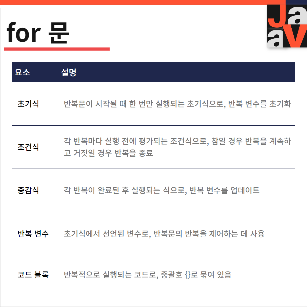 자바 for문