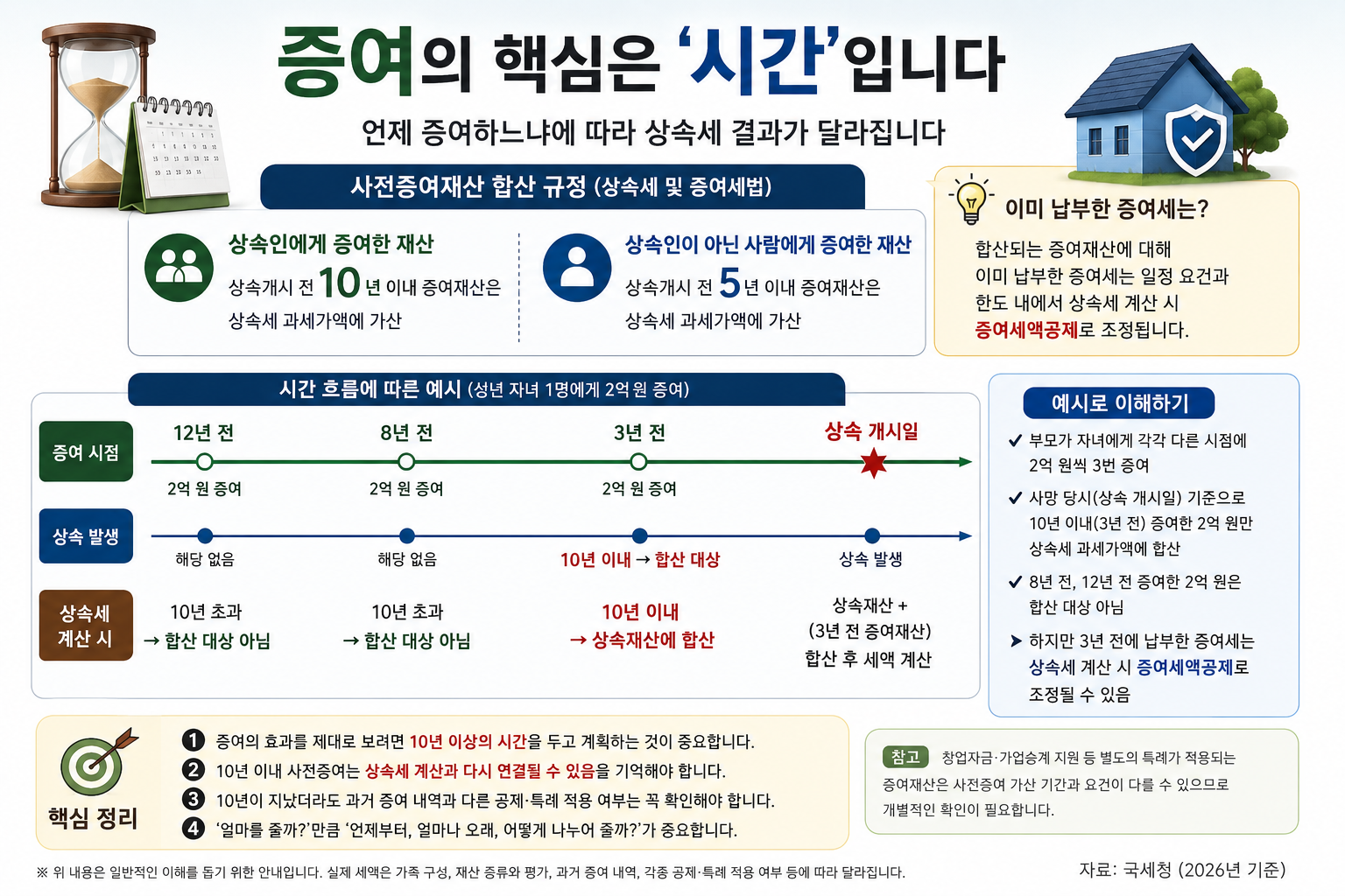 증여 시점과 시간 활용 10년 주기 분할 증여의 절세 효과 차트
