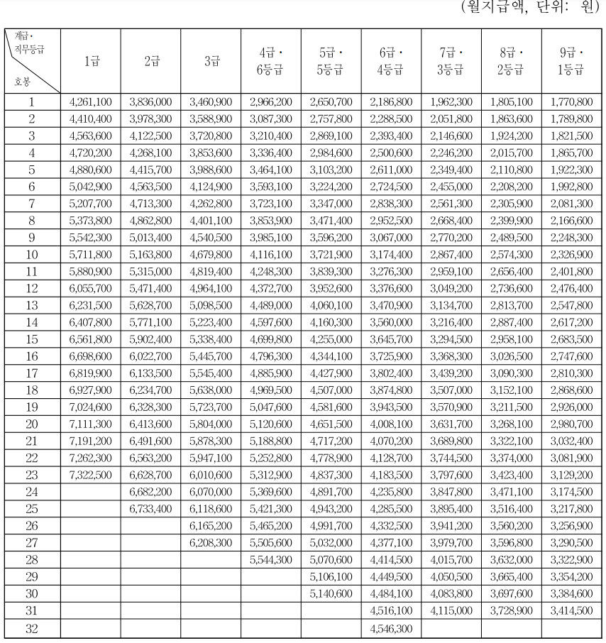 2023년 일반직 공무원 월급표
