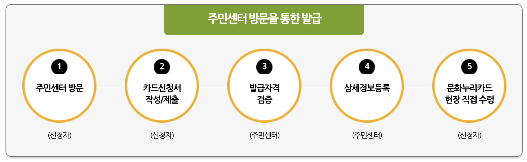 문화누리카드-신청방법
