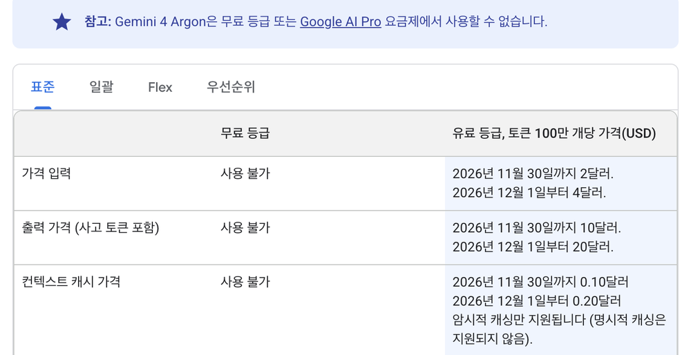 Gemini API 가격 문서 한국어판의 아르곤 표: 입력은 11월 30일까지 2달러 12월 1일부터 4달러, 출력은 10달러에서 20달러, 컨텍스트 캐시는 0.10달러에서 0.20달러, 무료 등급은 사용 불가
