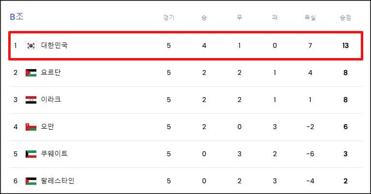 북중미-월드컵-3차예선-B조-순위