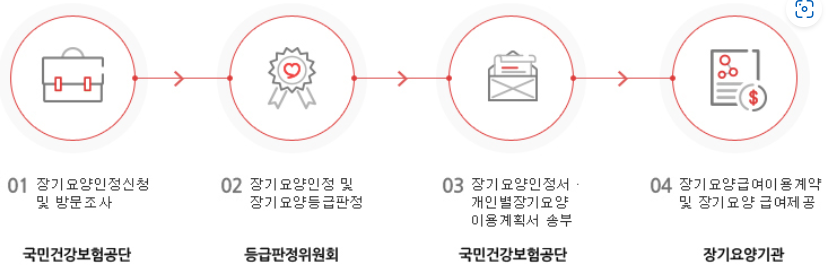 장기요양인정 및 이용절차