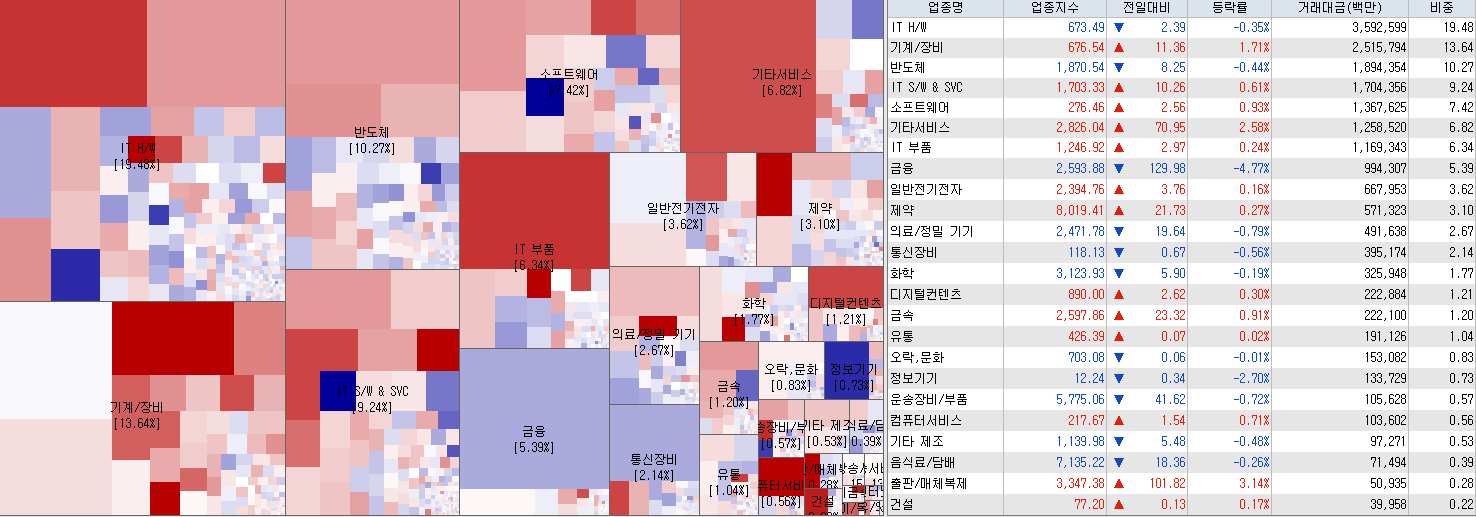 9.5 전일 코스닥 업종현황