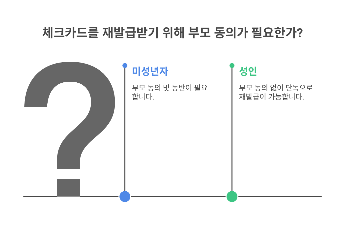 체크카드 재발급, 나이와 부모 동의 기준