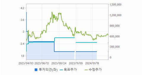 에코프로주가3