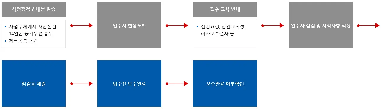 입주자 사전점검 절차
