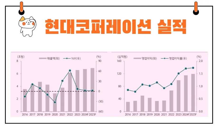 현대코퍼레이션 실적