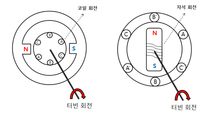 회전 전기자형 vs 회전 계자형