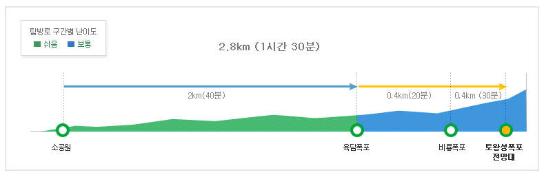 설악산 등산코스