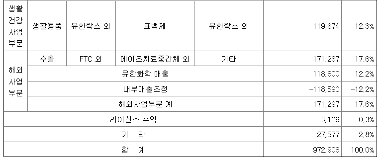 생활건강 및 해외사업부문