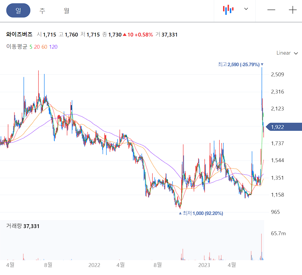와이즈버즈 일봉 차트
