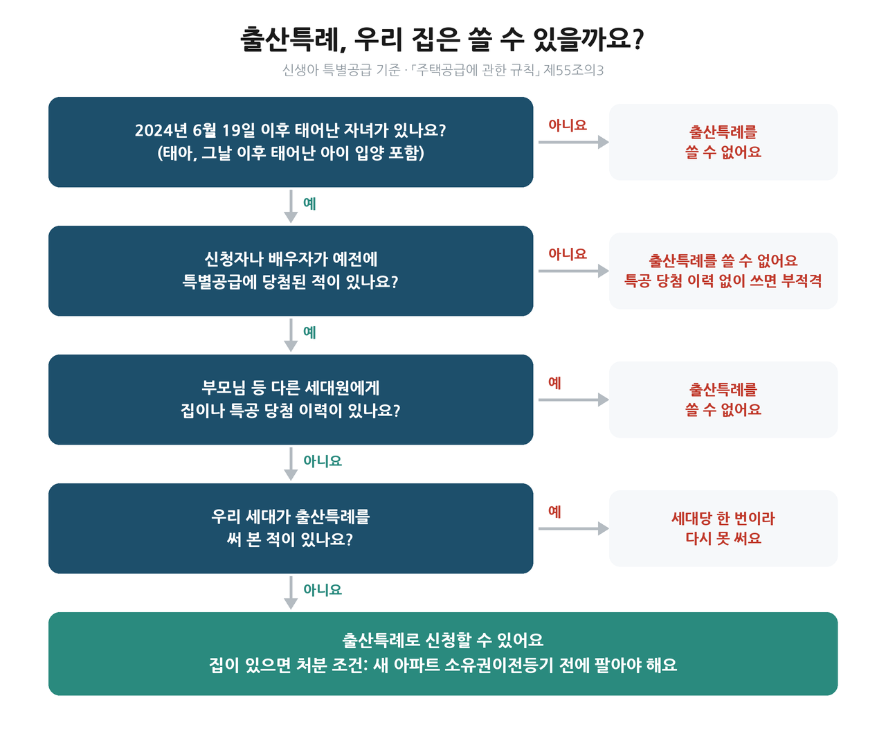 출산특례 신청 가능 여부 확인 순서