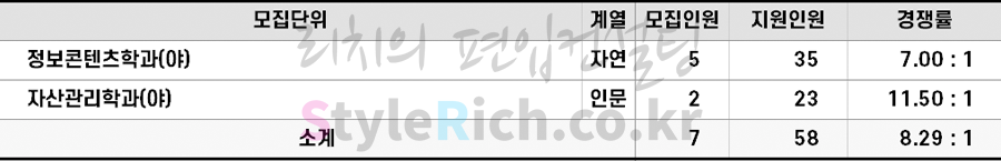 2022학년도 광운대 특성화고등을졸업한재직자편입 경쟁률