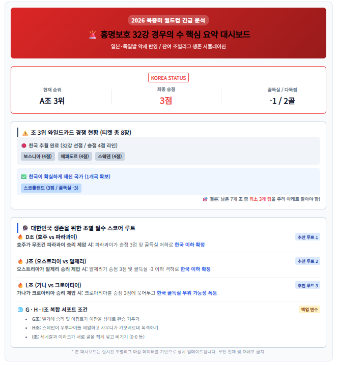32강 경우의 수 총정리: 일본&middot;독일 동시 배신 속 남은 조별리그 시나리오와 생존 확률 분석 2026 북중미 월드컵