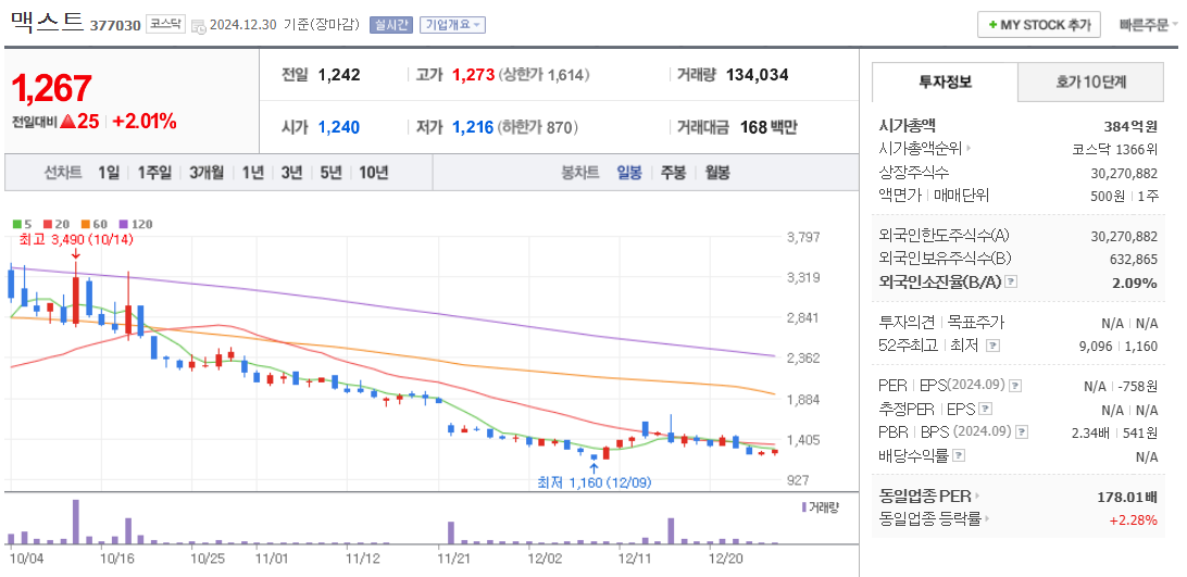 메타버스 관련주 맥스트 주가 차트