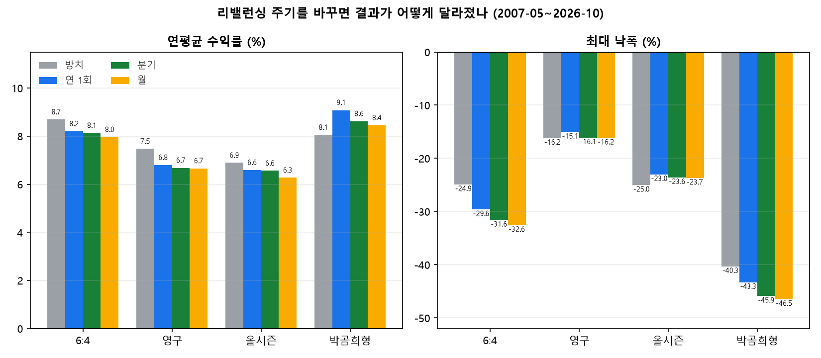 리밸런싱 주기별 연평균 수익률과 최대 낙폭