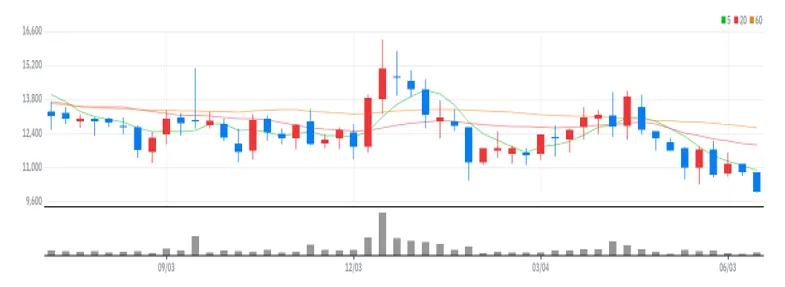 브릿지바이오테라퓨틱스 주봉